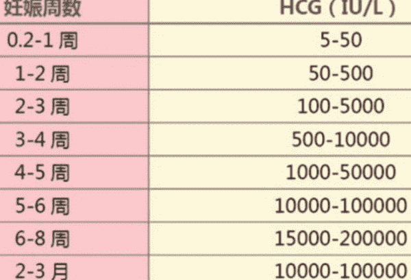 试管移植后大卫早早孕hcg值对照表一览，看是否在正常范围内	