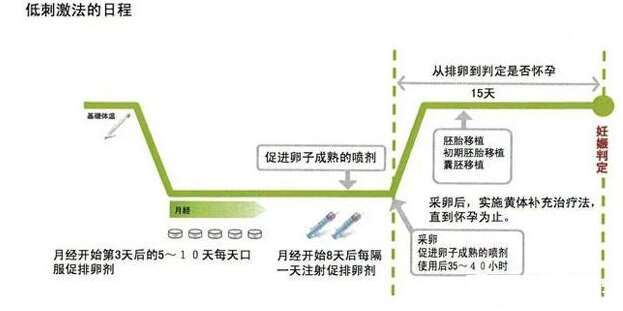 宫寒不孕应该怎么办？不孕症可以做试管吗？